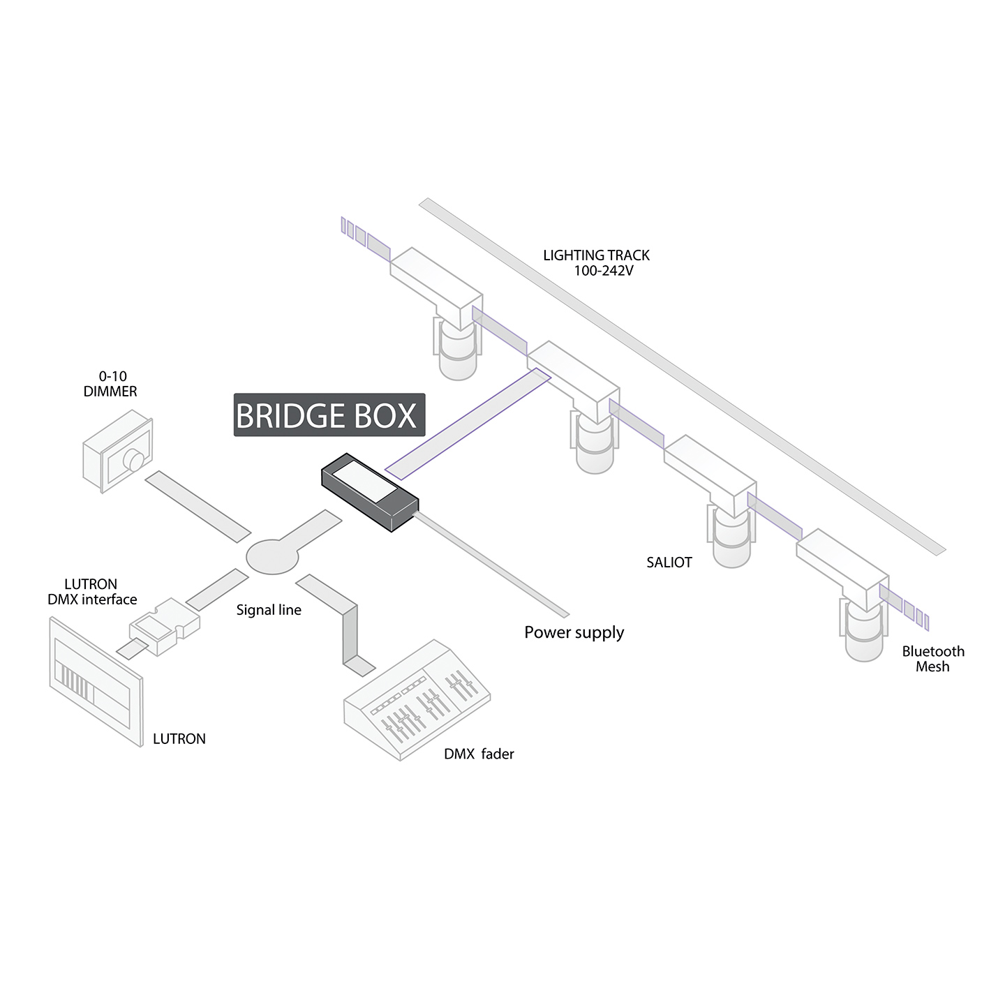 DMX Control Bridge Box MS-V-OP0010-AA